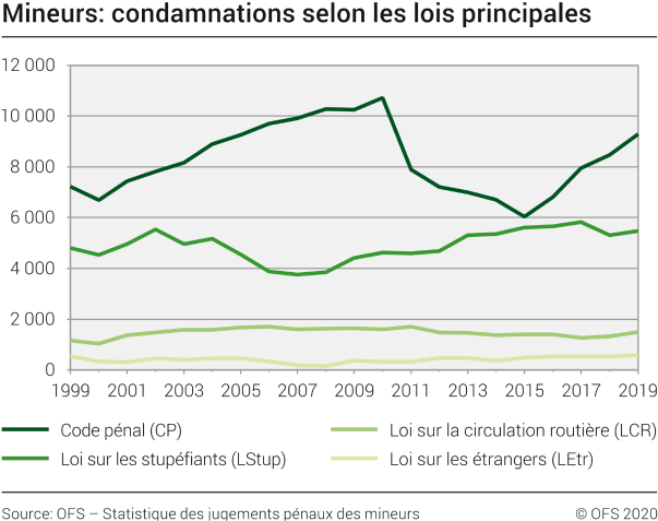 Mineurs: Condamnations selon les lois principales