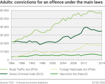 Adults: Convictions for an offence under the main laws