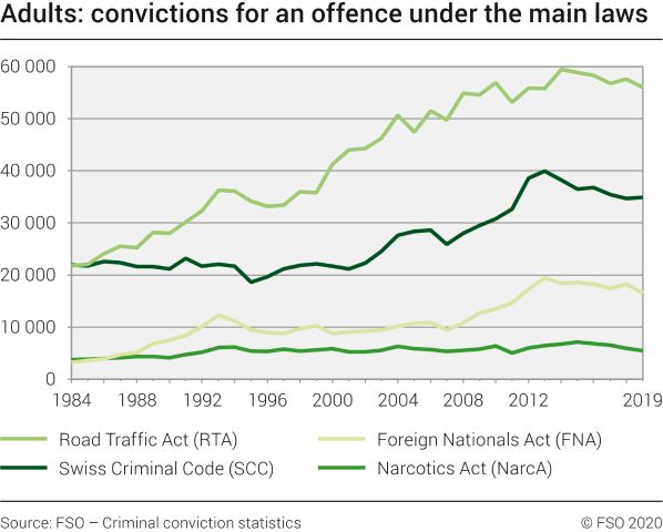 Adults: Convictions for an offence under the main laws