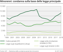 Minorenni: Condanna sulla base delle legge principale