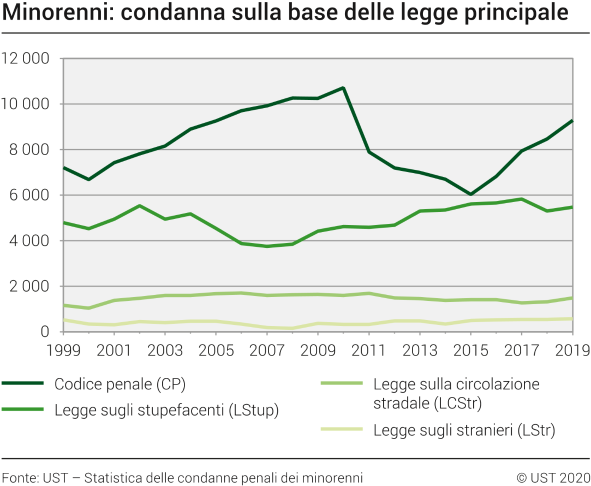 Minorenni: Condanna sulla base delle legge principale