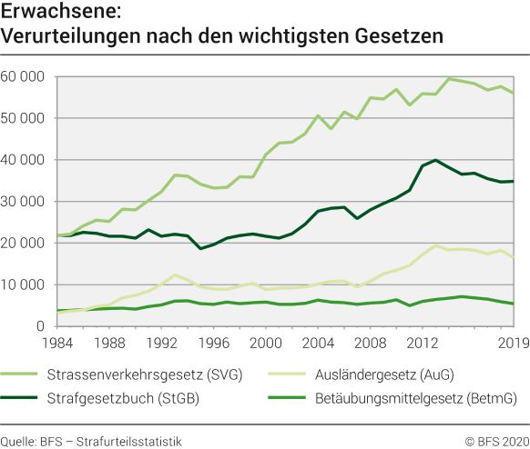 Erwachsene: Verurteilungen nach den wichtigsten Gesetzen