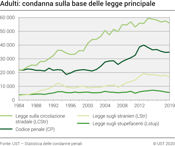 Adulti: Condanna sulla base delle legge principale