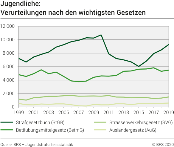 Jugendliche: Verurteilungen nach den wichtigsten Gesetzen