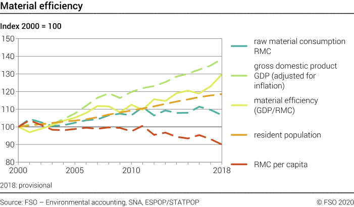 Resource productivity - Index 2000 = 100