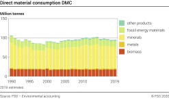 Direct material consumption DMC - Million tonnes