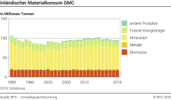 Inländischer Materialkonsum DMC - In Millionen Tonnen