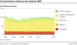 Consommation intérieure de matières DMC - En millions de tonnes
