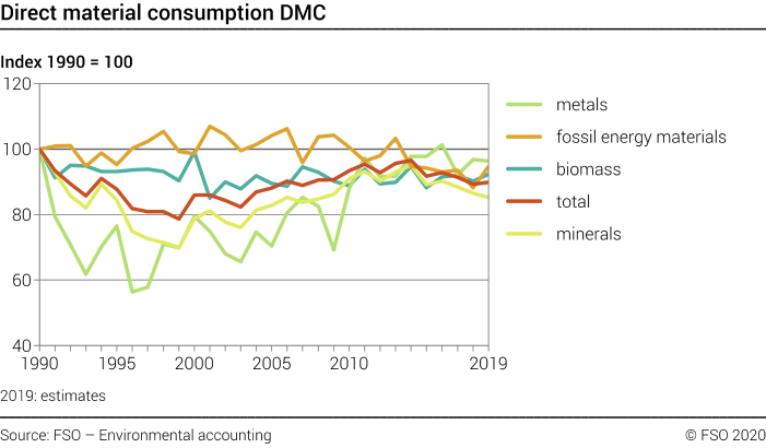 Direct material consumption DMC - Index 1990 = 100