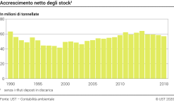 Accrescimento netto degli stock - Milioni di tonnellate
