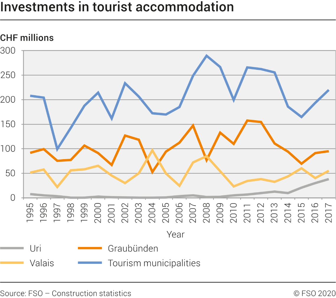 Investments in tourist accommodation