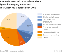 Amounts invested in transformations by work category, share as % in tourism municipalities in 2016