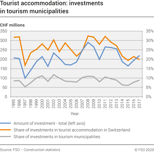 Tourist accommodation: investments in tourism municipalities 