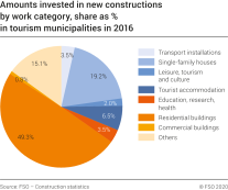 Amounts invested in new constructions by work category, share as % in tourism municipalities in 2016