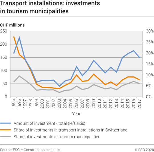 Transport installations: investments in tourism municipalities