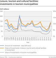 Leisure, tourism and cultural installations: investments in tourism municipalities  