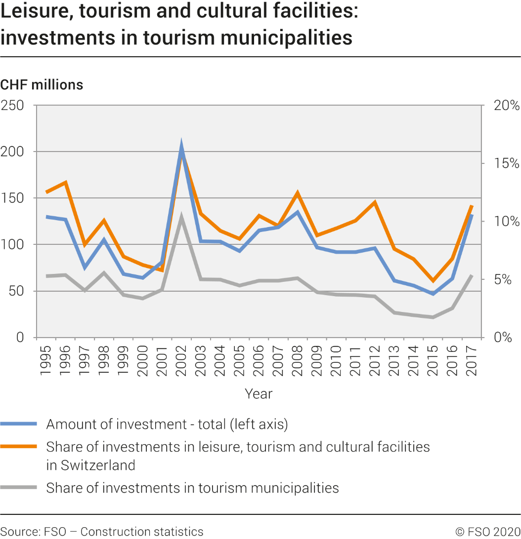 Leisure, tourism and cultural installations: investments in tourism municipalities