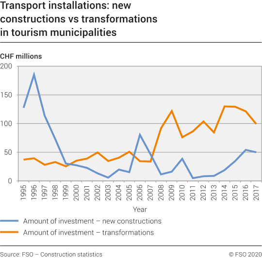 Transport installations: new constructions vs transformations in tourism municipalities 