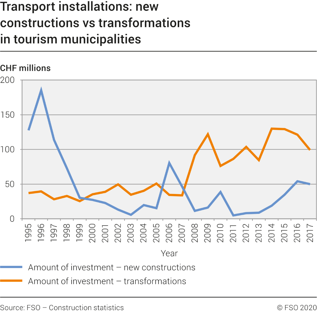 Transport installations: new constructions vs transformations in tourism municipalities