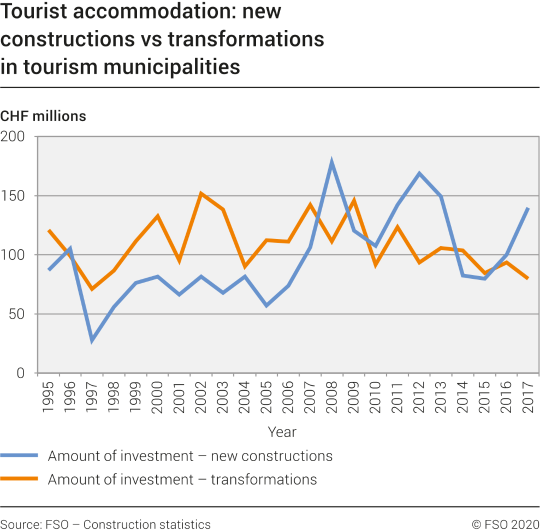 Tourist accommodation: new constructions versus conversions in tourism municipalities