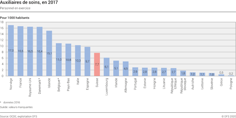 Auxiliaires de soins, en 2017