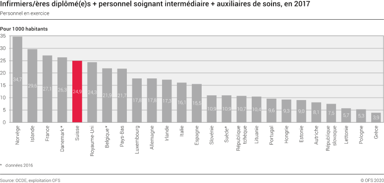 Infirmiers/ères diplômé(e)s + personnel soignant intermédiaire + auxiliaires de soins, en 2017