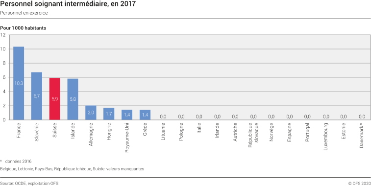 Personnel soignant intermédiaire, en 2017