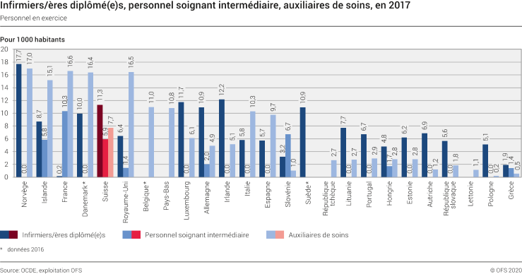 Infirmiers/ères diplômé(e)s, personnel soignant intermédiaire, auxiliaires de soins, en 2017