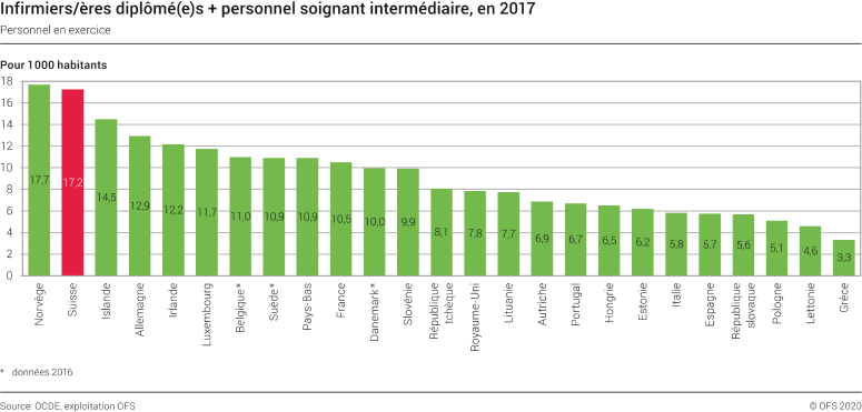 Infirmiers/ères diplômé(e)s + personnel soignant intermédiaire, en 2017