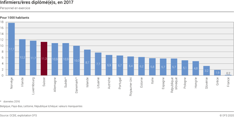 Infirmiers/ères diplômé(e)s, en 2017