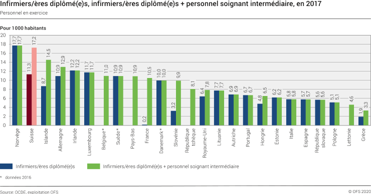 Infirmiers/ères diplômé(e)s, infirmiers/ères diplômé(e)s + personnel soignant intermédiaire, en 2017