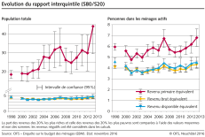 Evolution du rapport interquintile (S80/S20)