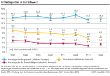 Armutsquoten in der Schweiz