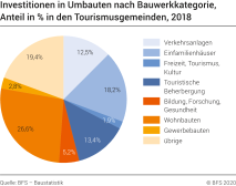 Nominale Investitionen in Umbauten in den Tourismusgemeinden nach Bauwerkkategorie, in %, 2018