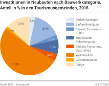 Nominale Investitionen in Neubauten in den Tourismusgemeinden nach Bauwerkkategorie, in %, 2018
