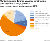 Montants nominaux investis dans les nouvelles constructions par catégorie d'ouvrage, part en % dans les communes touristiques en 2018