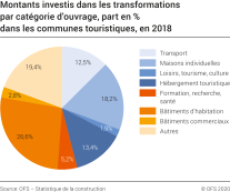Montants nominaux investis dans les transformations par catégorie d'ouvrage, part en % dans les communes touristiques en 2018