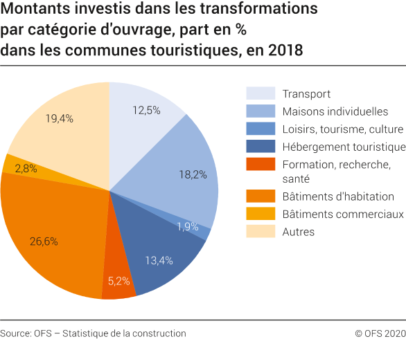 Montants nominaux investis dans les transformations par catégorie d'ouvrage, part en % dans les communes touristiques en 2018