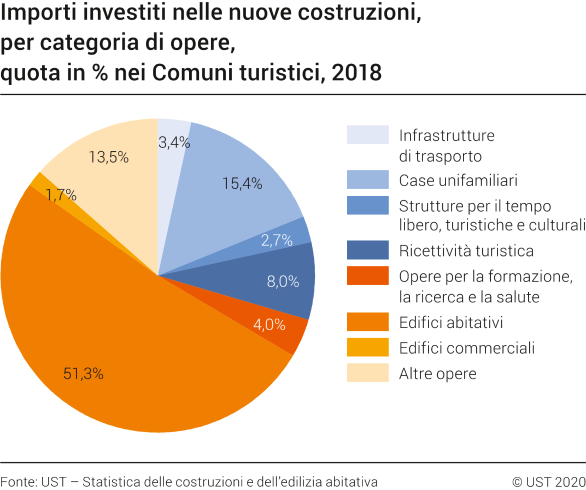 Importi nominali investiti nelle nuove costruzioni, per categoria di opere, quota in % nei Comuni turistici, 2018