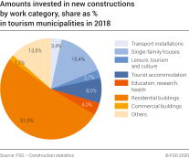 Amounts invested in new constructions by work category, share as % in tourism municipalities in 2018
