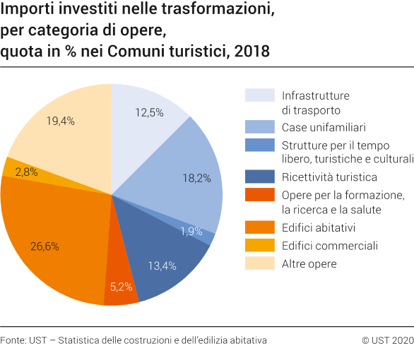Importi nominali investiti nelle trasformazioni, per categoria di opere, quota in % nei Comuni turistici, 2018