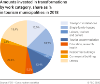 Amounts invested in transformations by work category, share as % in tourism municipalities in 2018