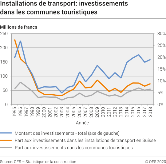 Installations de transport: investissements nominaux dans les communes touristiques