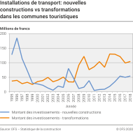 Installations de transport: nouvelles constructions vs transformations dans les communes touristiques