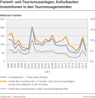 Freizeit- und Tourismusanlagen, Kulturbauten: nominale Investitionen in den Tourismusgemeinden