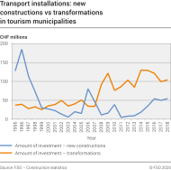 Transport installations: new constructions vs transformations in tourism municipalities