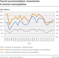 Tourist accommodation: investments in tourism municipalities