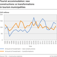 Tourist accommodation: new constructions vs transformations in tourism municipalities