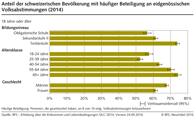 Anteil der schweizerischen Bevölkerung mit häufiger Beteiligung an eidgenössischen Volksabstimmungen