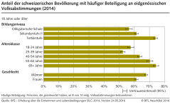 Anteil der schweizerischen Bevölkerung mit häufiger Beteiligung an eidgenössischen Volksabstimmungen